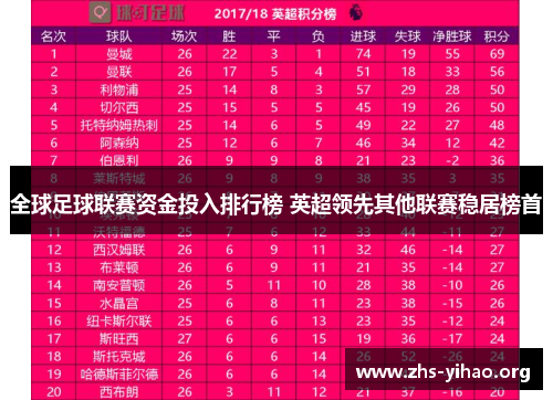 全球足球联赛资金投入排行榜 英超领先其他联赛稳居榜首